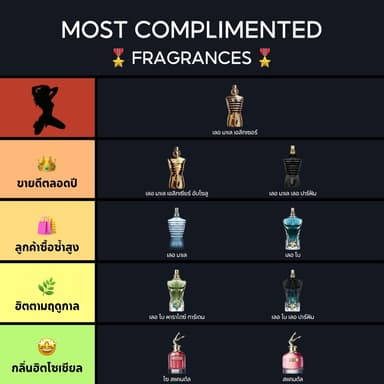 🔥น้ำหอมแบ่งบรรจุ Scandal & Le Male & Le Beau EDP|EDT 2ml/5ml/10ml น้ำหอมผู้ชาย น้ำหอมยอดนิยม น้ำหอมผู้หญิง