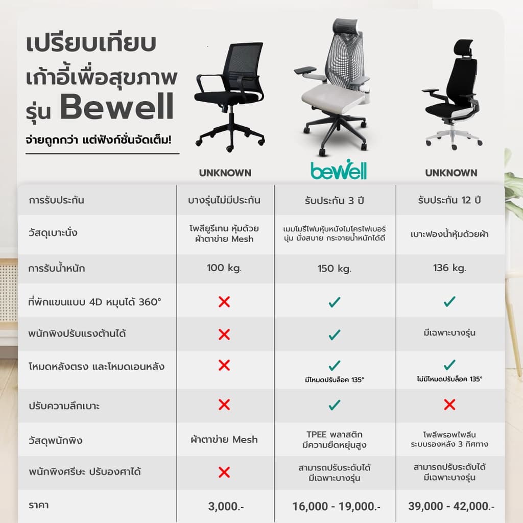 Bewell รุ่น Embrace เก้าอี้ทำงานเพื่อสุขภาพ Ergonomic Chair ระบายอากาศดีเยี่ยม ทันสมัย ซัพพอร์ตการนั่ง เก้าอี้เกรดพรีเมี่ยม https://lnwchill.com