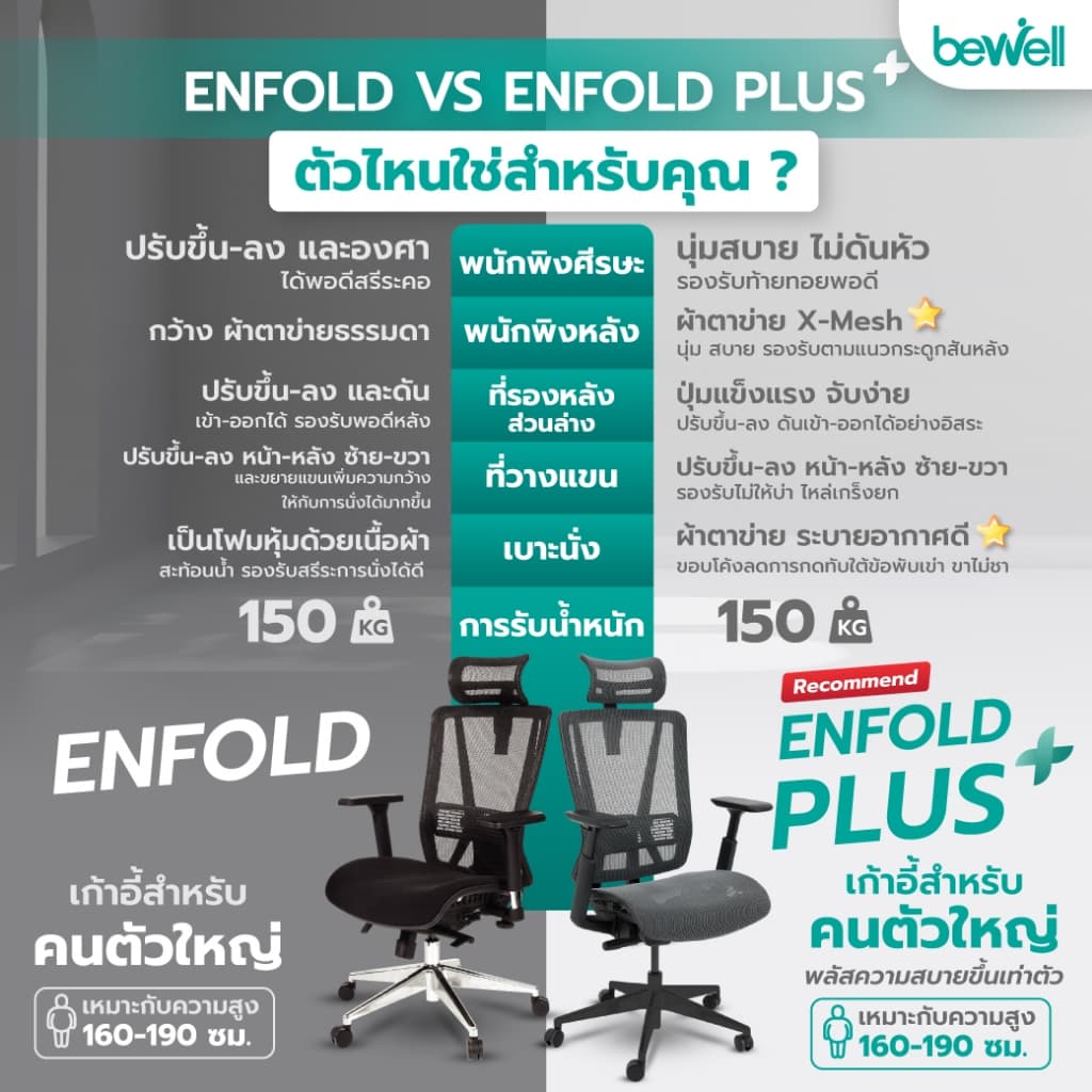 Bewell Enfold Plus เก้าอี้สีดำ เก้าอี้ทำงานเพื่อสุขภาพ  Ergonomic ระบายอากาศดีเยี่ยม รับประกัน 3 ปี เทคโนโลยี X-Mesh พลัสให้การนั่งสบายกว่าที่เคย https://lnwchill.com