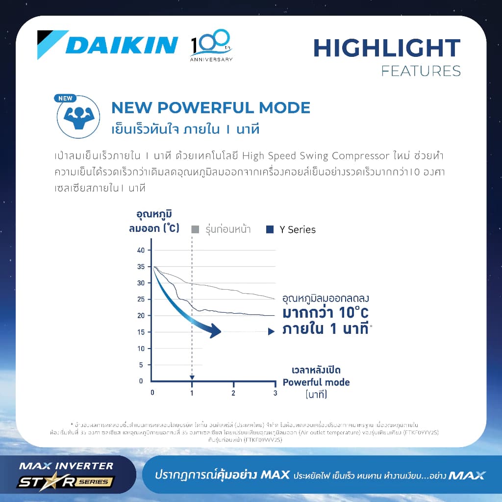 Daikin แอร์ไดกิ้น - MAX INVERTER (STAR KF SERIES) FTKF-Y 9000-24000 BTU https://lnwchill.com