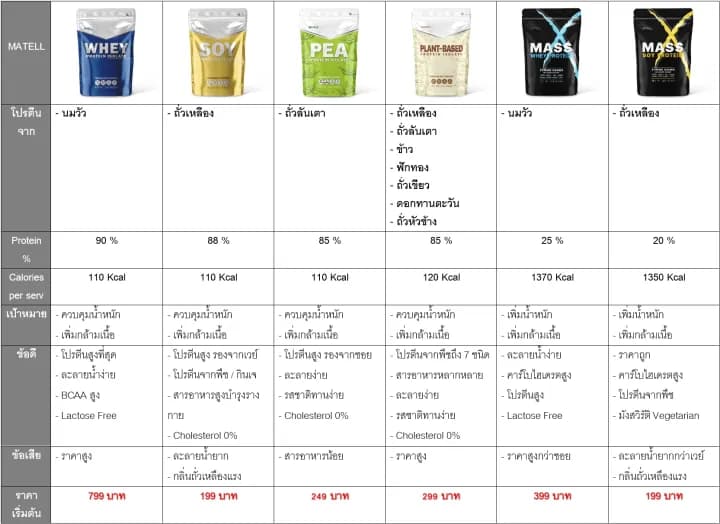 MATELL Plant-Based Protein Isolate แพลนต์เบสด์ ไอโซเลท https://lnwchill.com